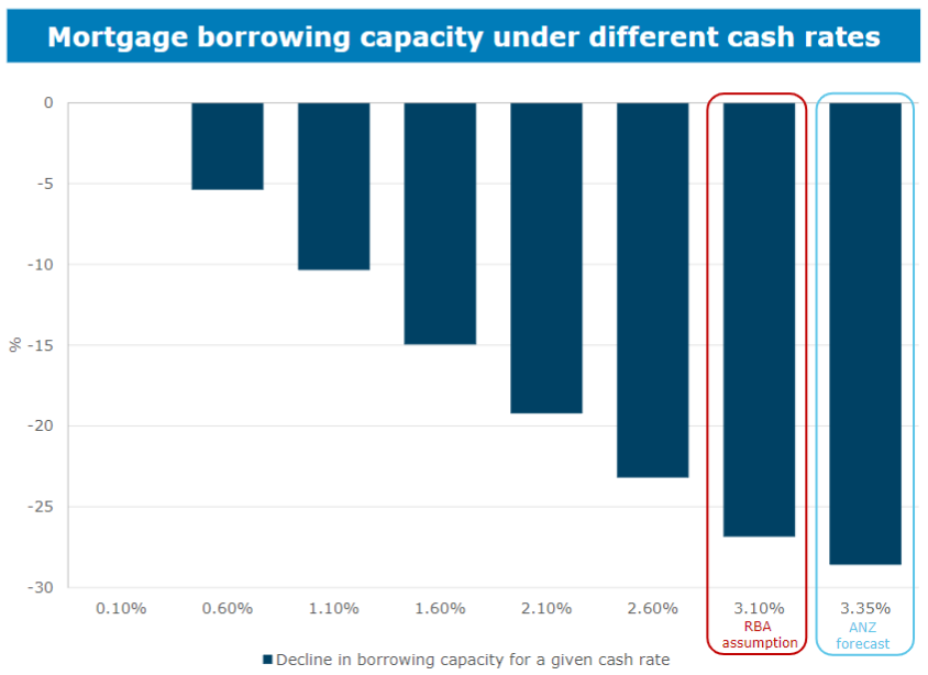 Graph showing how much borrowing capacity falls as interest rates rise.