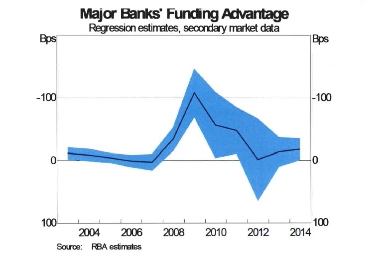 Graph of the major banks' funding advantage over smaller rivals