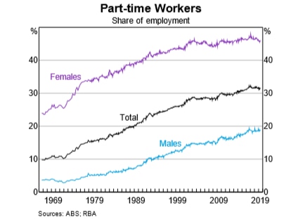 Graph showing part time worker rates.