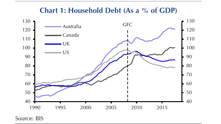 Household debt a percentage of GDP 1990 to 205+ , chart shows Australia as the highest, above Canada, then UK and US.