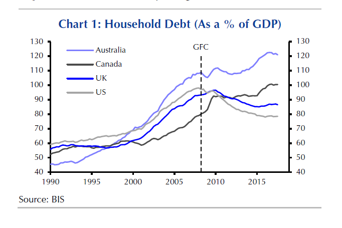 Household debt a percentage of GDP 1990 to 205+ , chart shows Australia as the highest, above Canada, then UK and US.