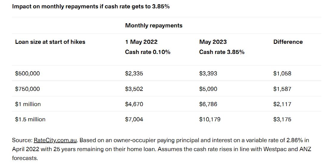 RateCity table comparing rates from May 2022 to May 2023
