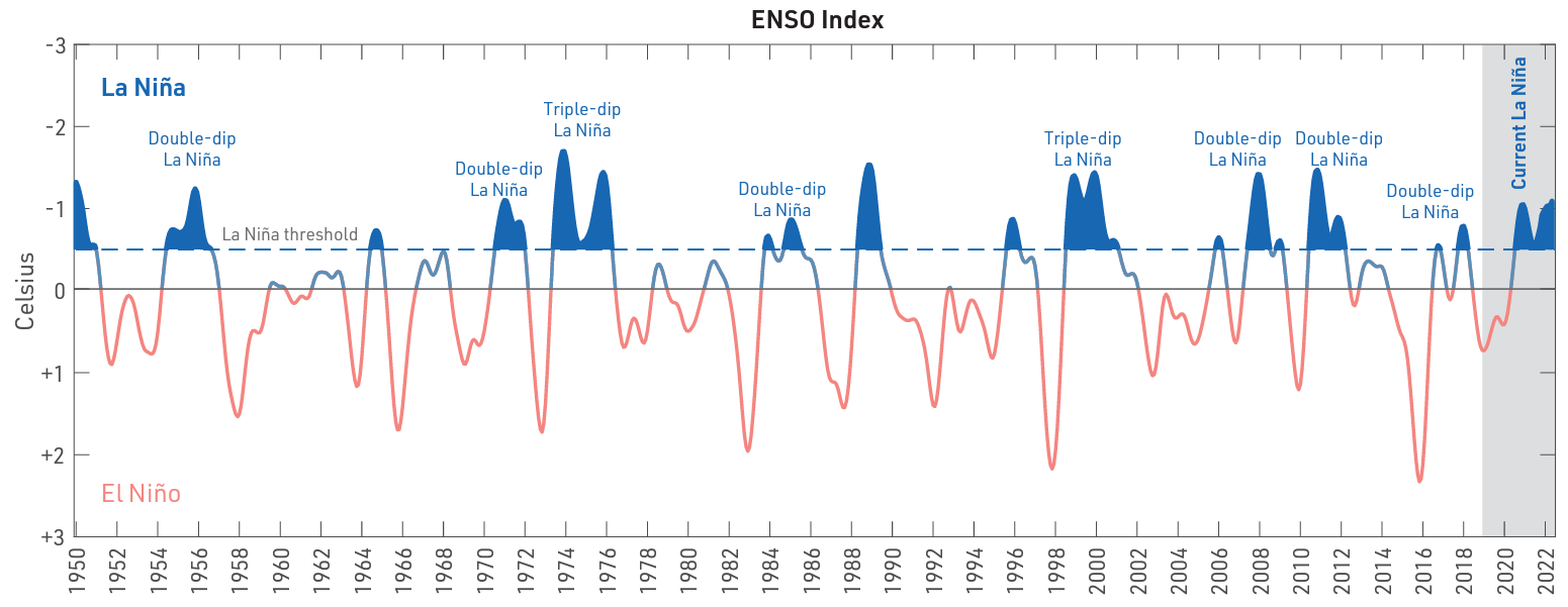Graph showing past El Nino and La Nina events.  