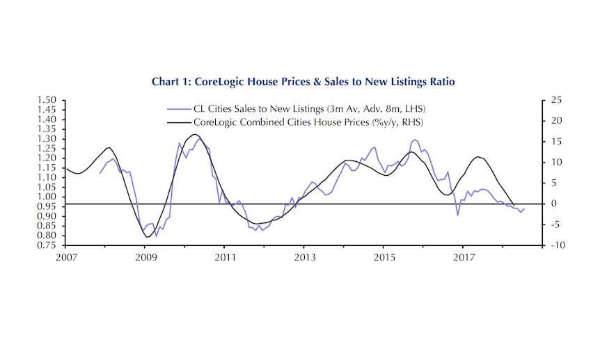 There is correlation between changes in capital city dwelling prices and the number of new property listings (2007 to 2018).