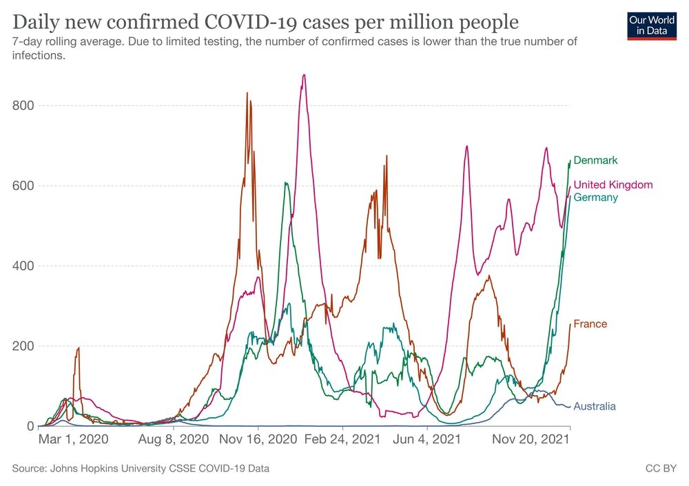 Daily new covid-19 cases per million people