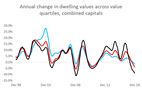 A graph showing Australia's change in property prices since 1998 broken down into market segments by price.