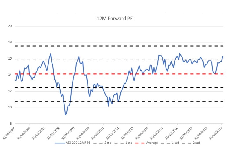 The price to earnings ratio on the ASX 200 is high, but not extreme.