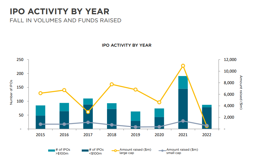 A bar chart showing the slump in public floats from 2021 to 2022