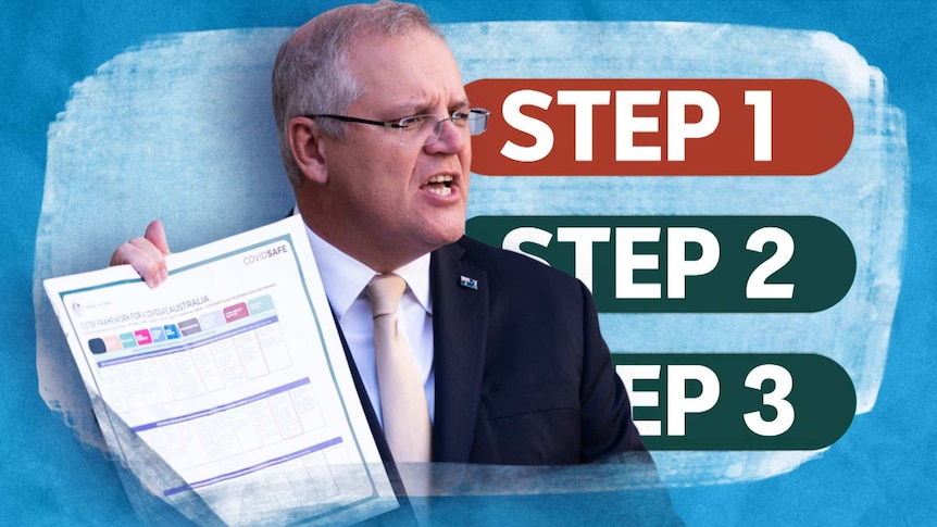 Scott Morrison holds a poster (of the COVIDSafe plan) while large writing behind says Step 1, Step 2 and Step 3.