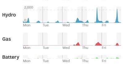 A blue, red and green area chart showing the ebb and flow of hydro, gas and battery generation over a week.