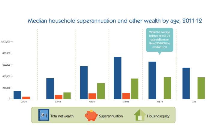 Median household superannuation and other wealth by age, 2011-12.