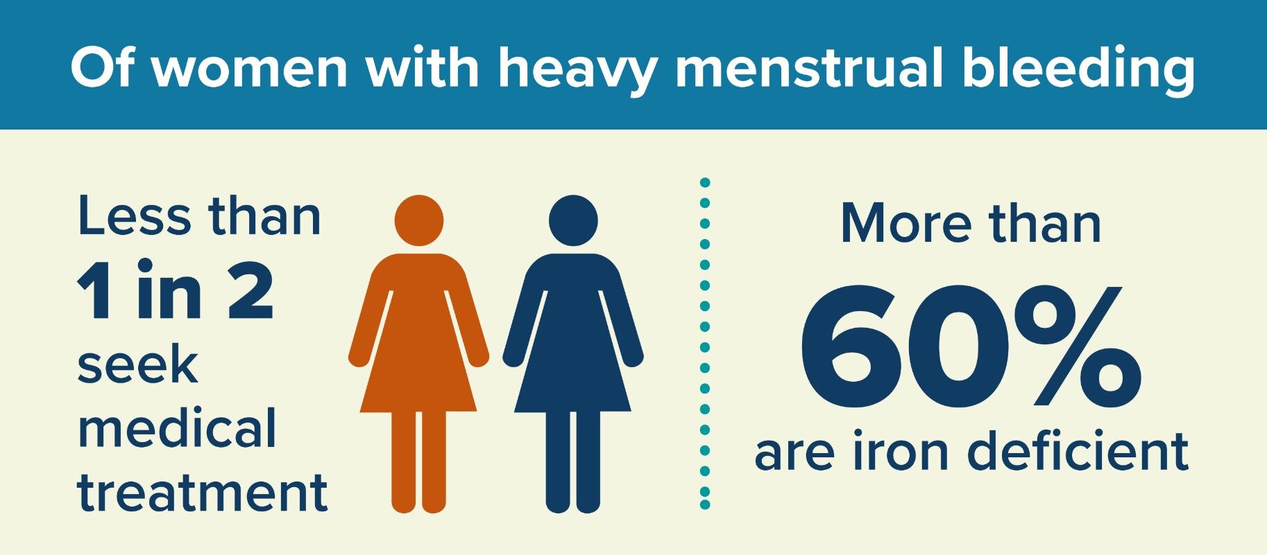 A graphic showing that less than 1 in 2 women get treatment for heavy periods and more than 60pc are iron deficient.