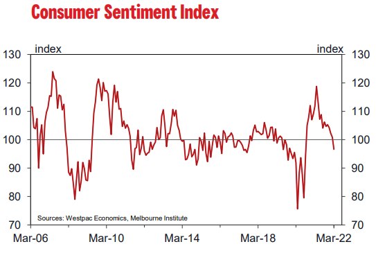 Consumer sentiment February 2022