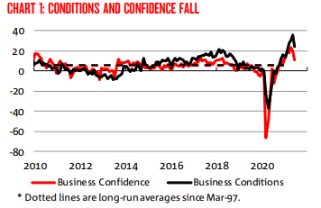 A graph showing business conditions and confidence over the past ten years