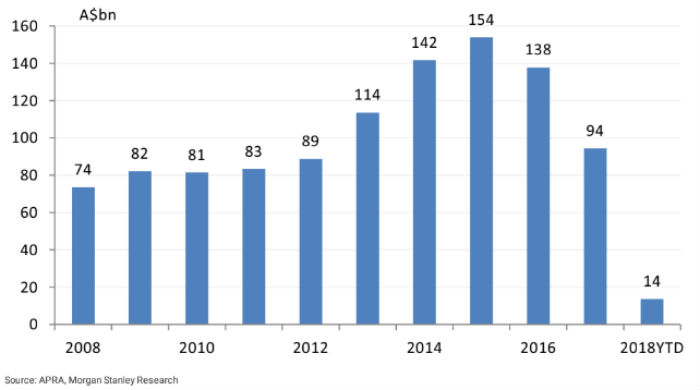 The step-up in interest only borrowing occurred over 2013-15.