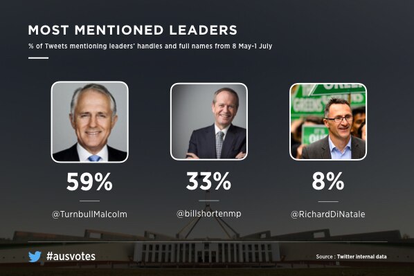 Most mentioned Australian political party leaders from May 8 to July 1