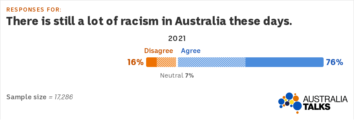 A bar graph shows 76% agreement and 16% disagreement with the statement 'There is still a lot of racism in Australia these days"