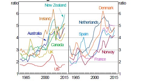 Home price to income ratio across selected nations