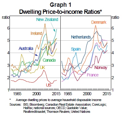 Home price to income ratio across selected nations