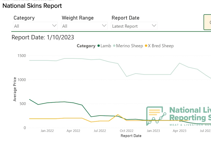 A line graph from MLA showing the price of lamb, merino and cross bred sheep skins has declined in the last year.
