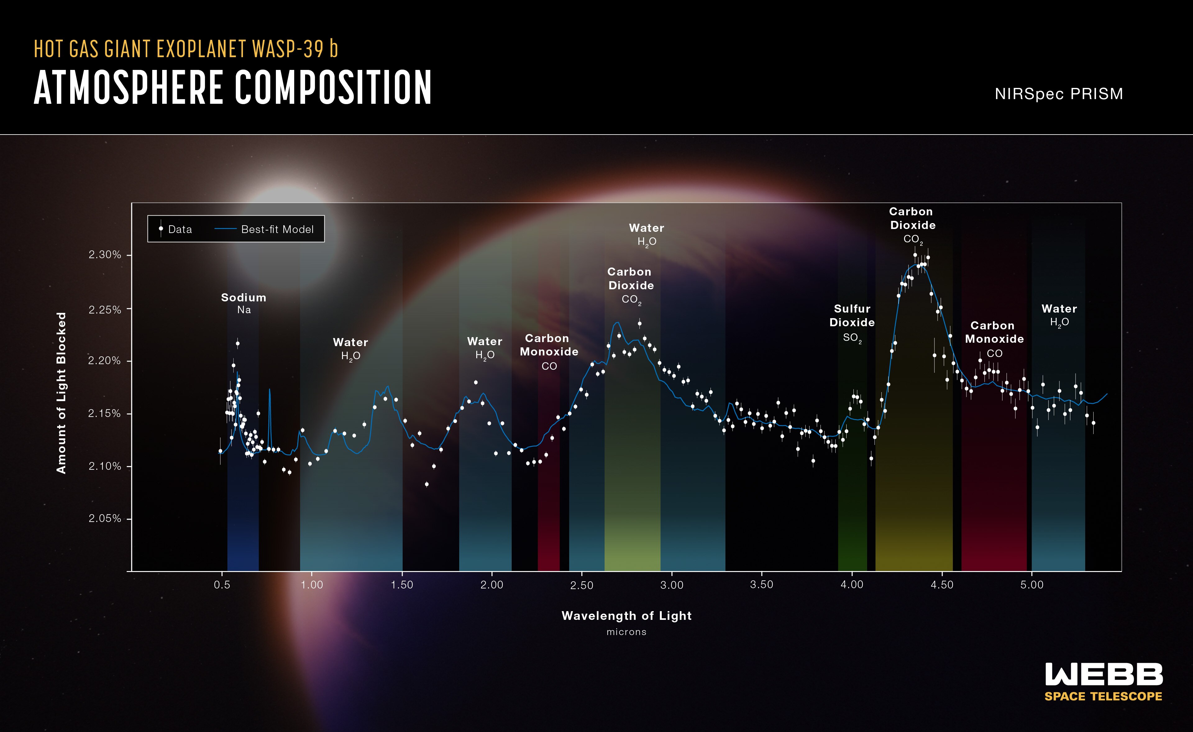 Graph showing spectra from exoplanet WASP-39b