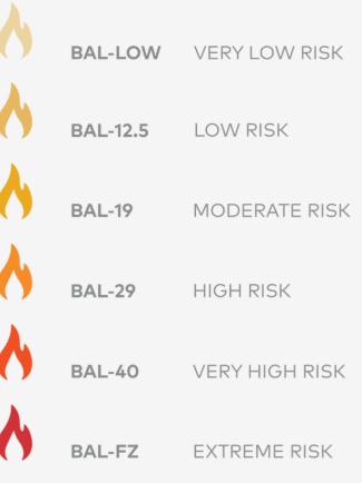A table lists different levels of BAL from very low risk to extreme risk.