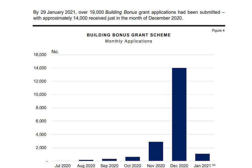 Graph showing building grant applications