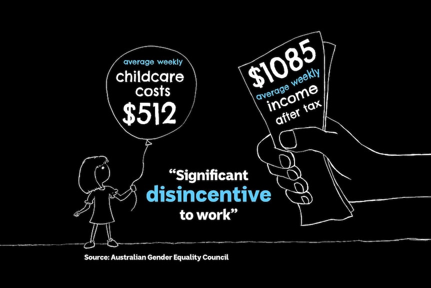 Average childcare costs of $512 a week take up half an average weekly income after tax.