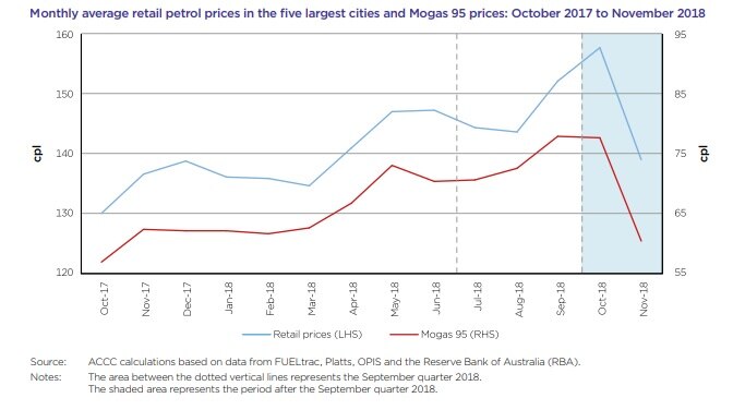 Chart showing petrol prices from October 2017 to November 2018.