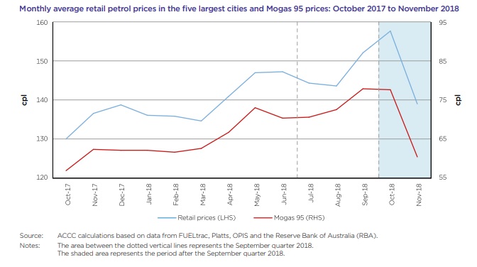 Chart showing petrol prices from October 2017 to November 2018.