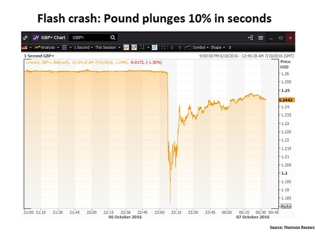 Flash crash graph