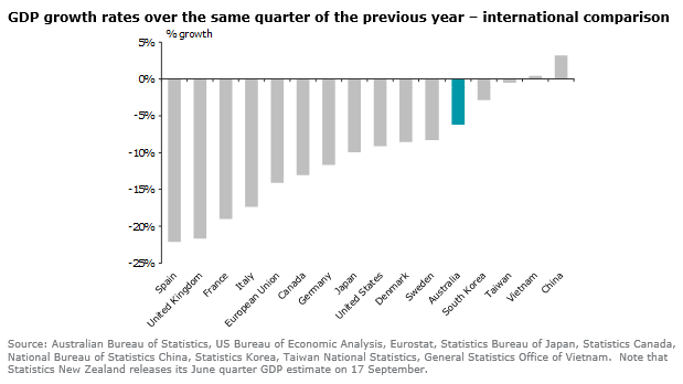 Australia's recession has been relatively milder than most other developed economies.