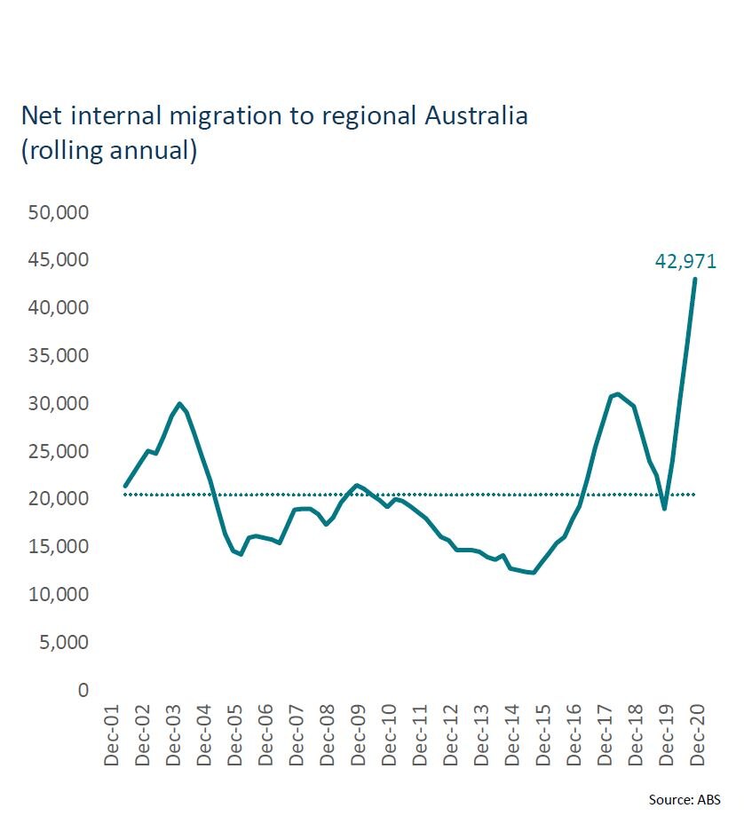 a graph showing how little rentals there are in regional australia during covid