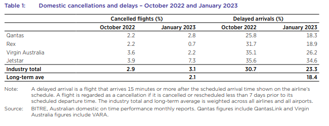 ACCC domestic arrivals on time