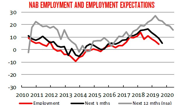 A graph of employment expectations from the NAB  business survey