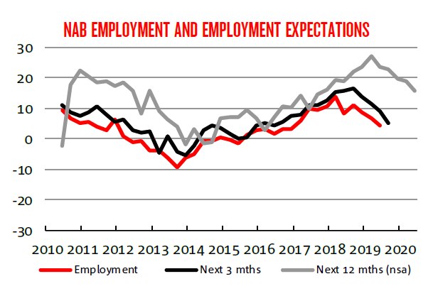 A graph of employment expectations from the NAB  business survey