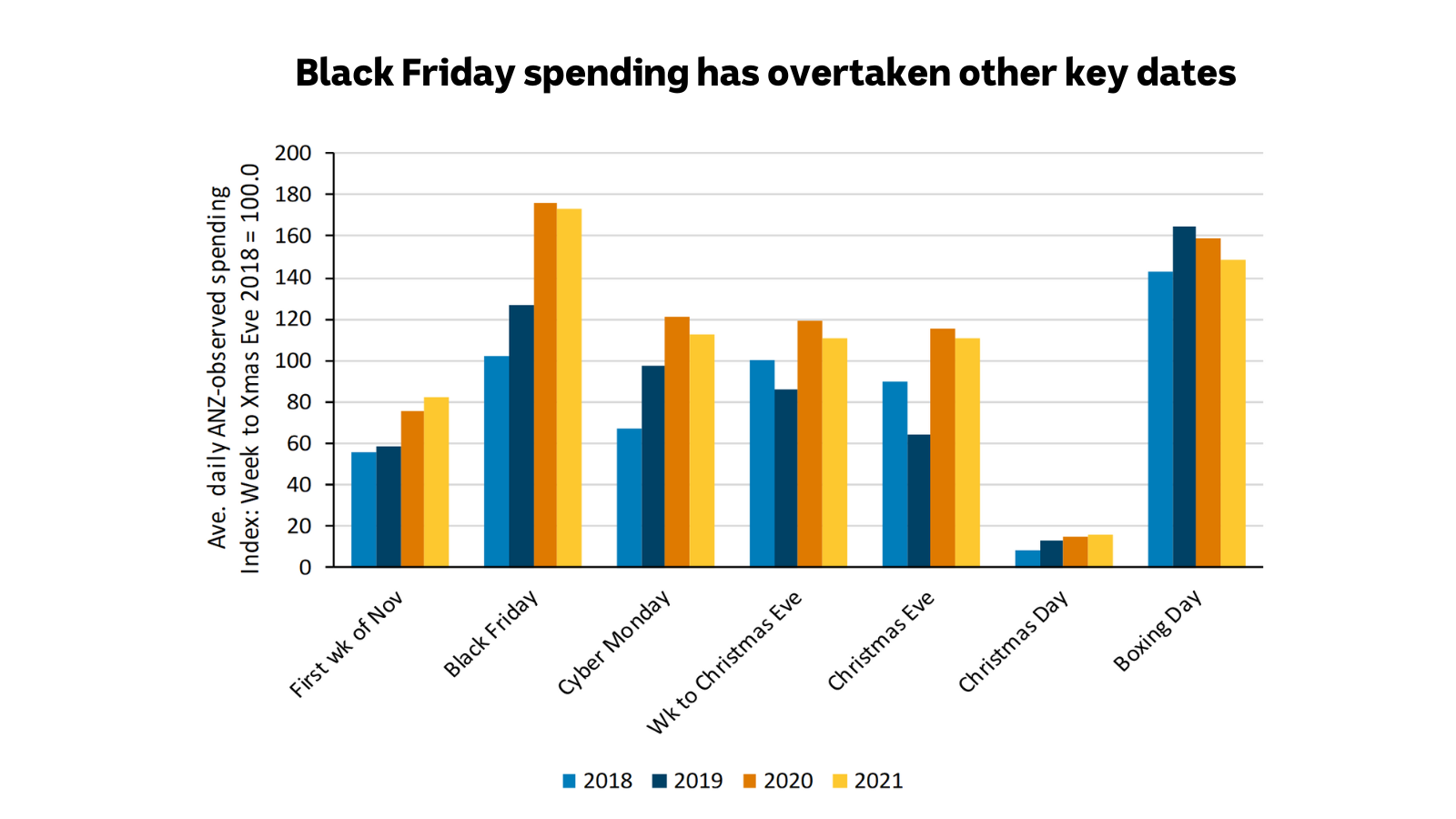 A bar chart in shades of blue and orange.  The tallest bars are above the words 'Black Friday'