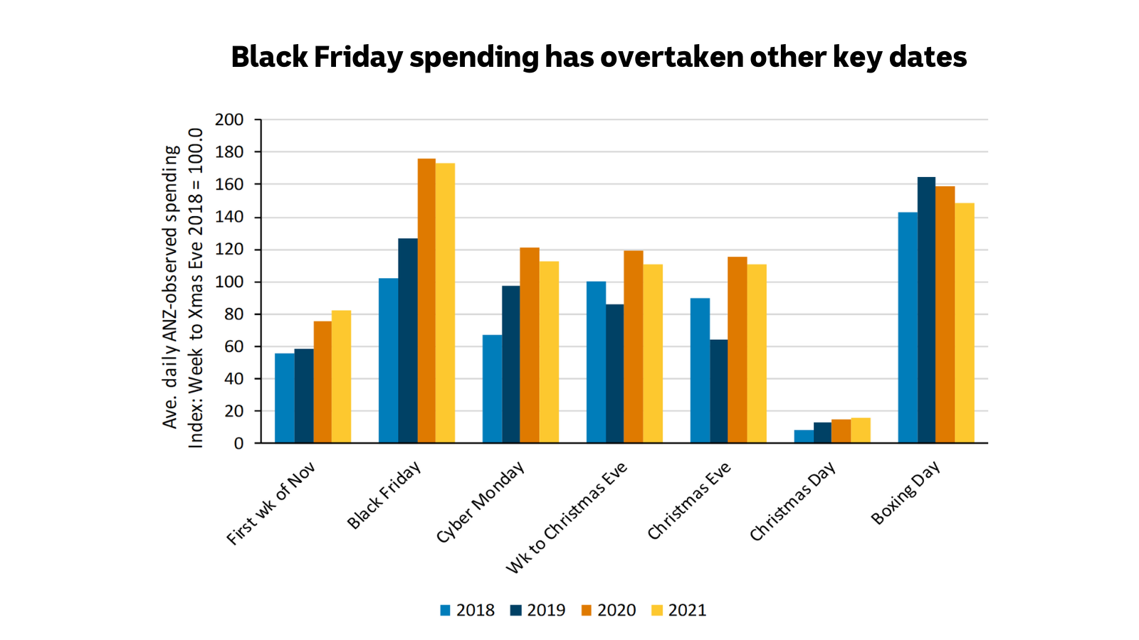 A bar chart in shades of blue and orange. The tallest bars are above the words 'Black Friday'