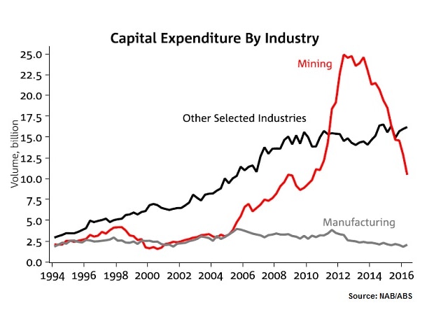 Capex by industry