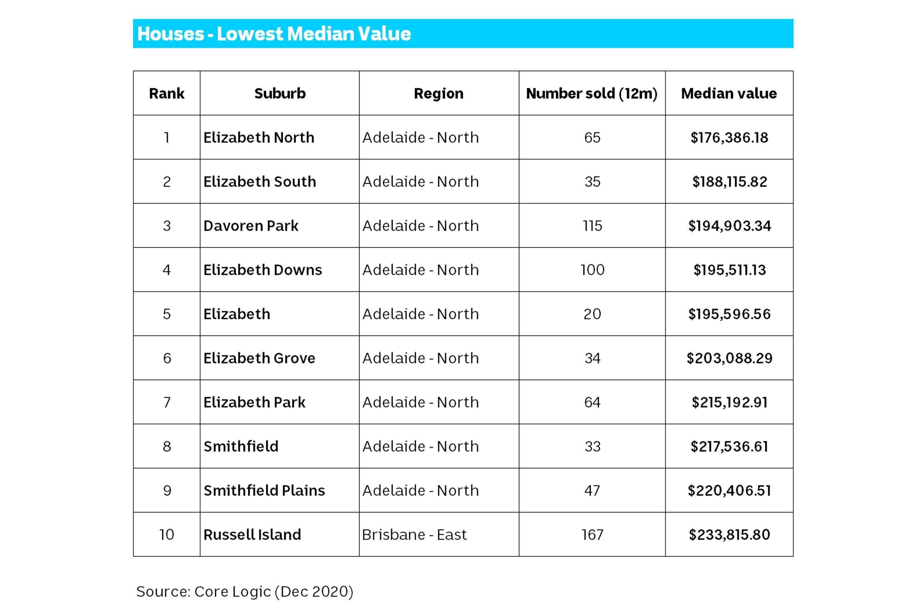 Sydney's Darling Point records highest median home value for 2020 amid