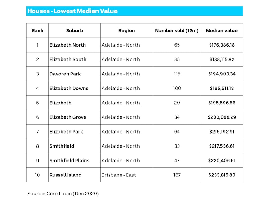Lowest Median value - houses
