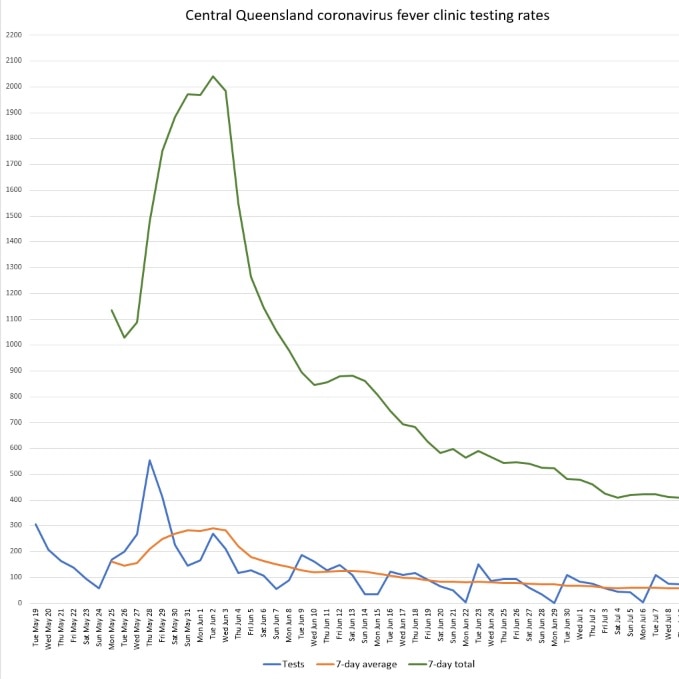 Graph showing daily number of coronavirus test conducted in central Queensland since May 19, 2020.