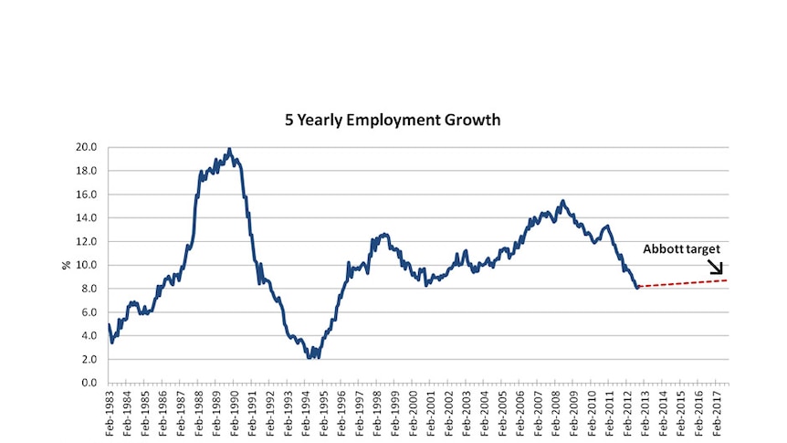 Five yearly employment growth