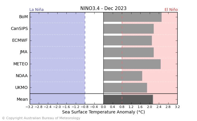 Model forecasts for Nino3.4 in December