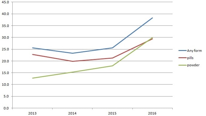 Graph showing increase in self-reported use of MDMA in different forms.