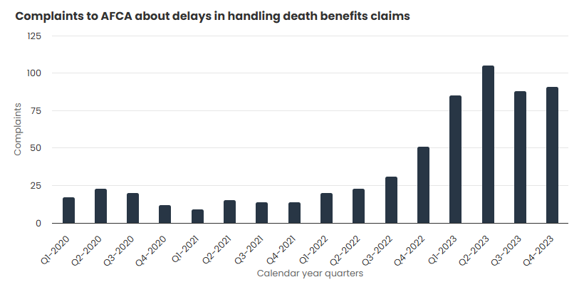 Graph of AFCA complaints