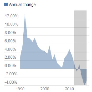 An area chart shows the annual change in DSP recipients. Years beyond 2012 are highlighted, and show a decrease.