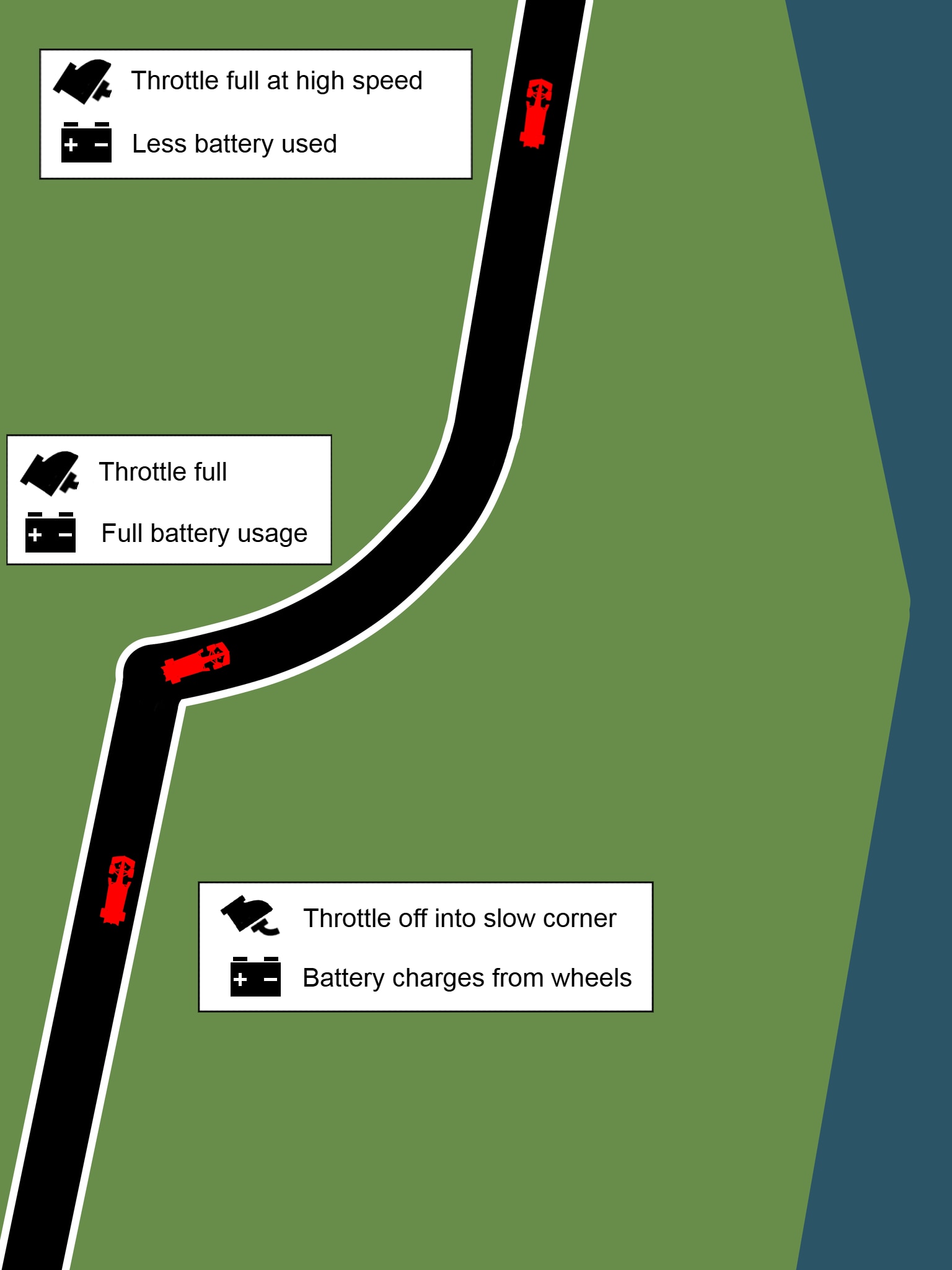Uma visão panorâmica da estrada com a direita para a esquerda gradual e em linha reta com três pequenos carros vermelhos indicando o uso da bateria.