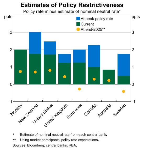 RBA estimates of policy restrictiveness