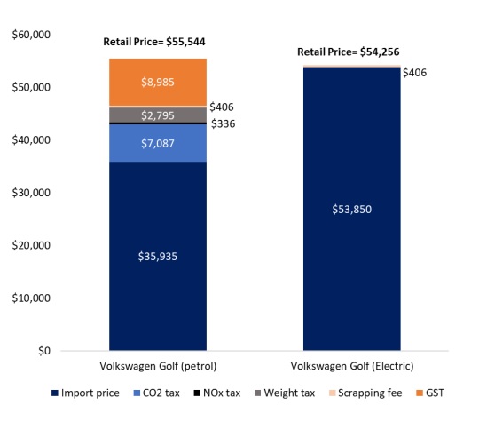 A graph showing the that a Volkswagen Golf electric is cheaper than a petrol equivalent